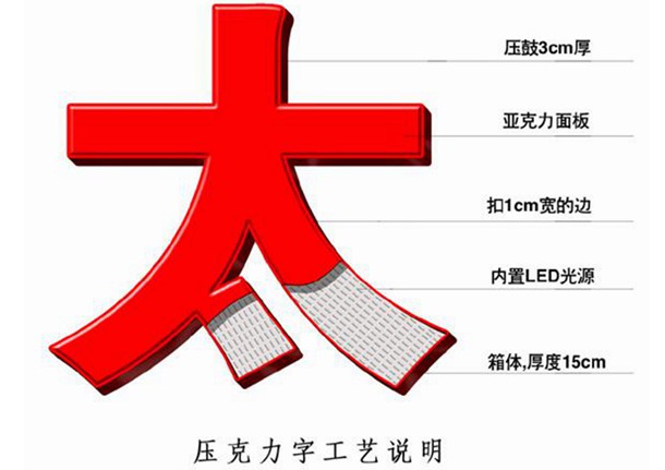 亞克力發(fā)光字工藝流程圖解、制作方式方法